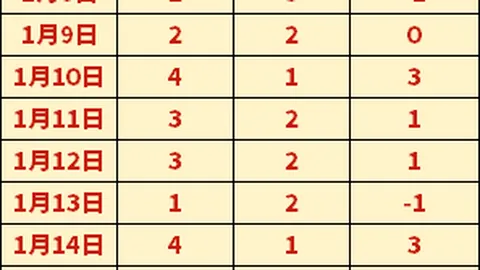 国安1-0领先三镇，法比奥头球建功，塞尔吉尼奥制造威胁